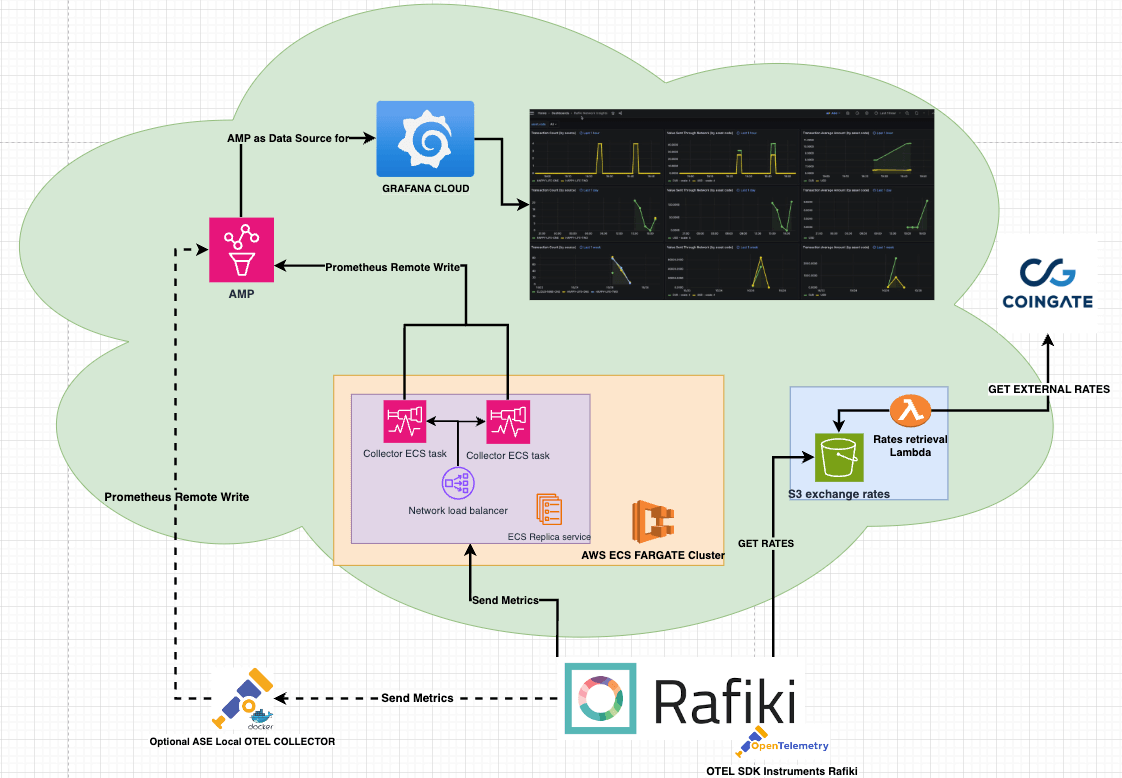 Telemetry architecture